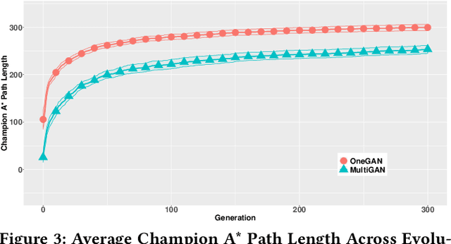 Figure 4 for Using Multiple Generative Adversarial Networks to Build Better-Connected Levels for Mega Man