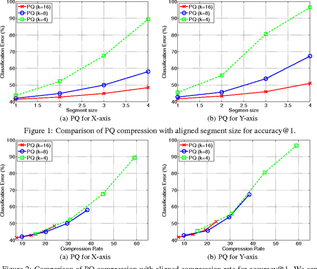 Figure 1 for Compressing Deep Convolutional Networks using Vector Quantization