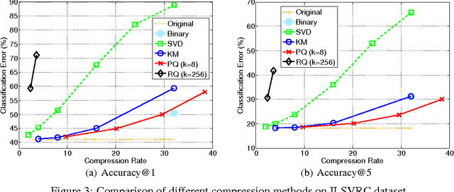 Figure 3 for Compressing Deep Convolutional Networks using Vector Quantization