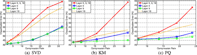 Figure 4 for Compressing Deep Convolutional Networks using Vector Quantization