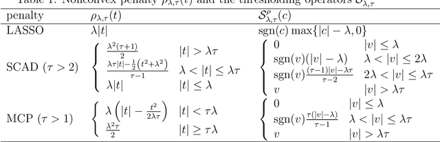 Figure 1 for Coordinate Descent for MCP/SCAD Penalized Least Squares Converges Linearly