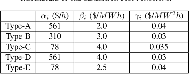 Figure 4 for Distributed Finite-Sum Constrained Optimization subject to Nonlinearity on the Node Dynamics