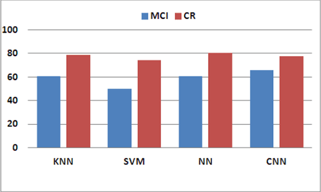 Figure 2 for Analysis of Disfluencies for automatic detection of Mild Cognitive Impartment: a deep learning approach