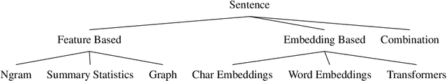 Figure 2 for On the State of the Art in Authorship Attribution and Authorship Verification