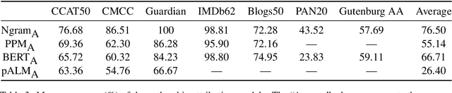 Figure 4 for On the State of the Art in Authorship Attribution and Authorship Verification