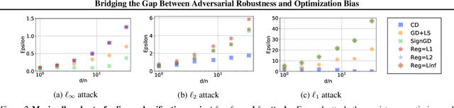 Figure 3 for Bridging the Gap Between Adversarial Robustness and Optimization Bias