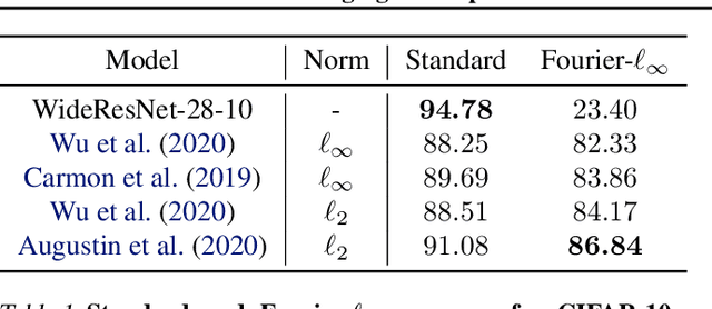 Figure 2 for Bridging the Gap Between Adversarial Robustness and Optimization Bias