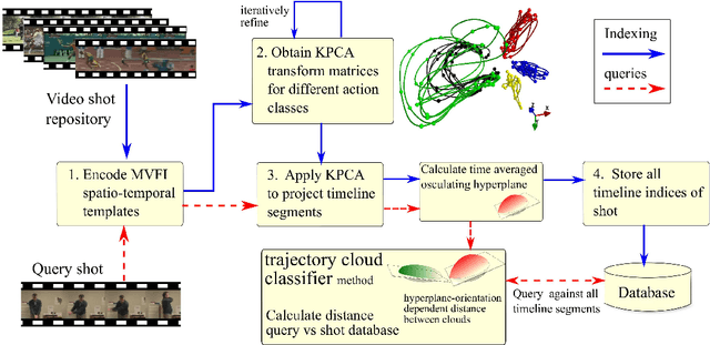 Figure 1 for KPCA Spatio-temporal trajectory point cloud classifier for recognizing human actions in a CBVR system