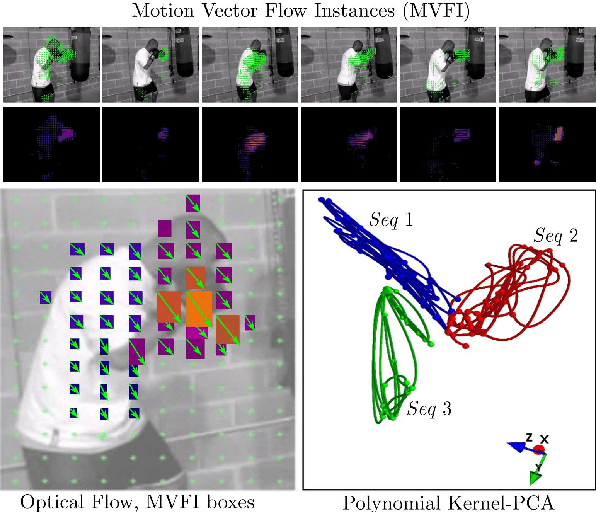 Figure 3 for KPCA Spatio-temporal trajectory point cloud classifier for recognizing human actions in a CBVR system