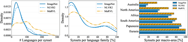 Figure 3 for Visually Grounded Reasoning across Languages and Cultures