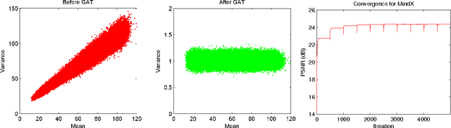 Figure 1 for MindX: Denoising Mixed Impulse Poisson-Gaussian Noise Using Proximal Algorithms