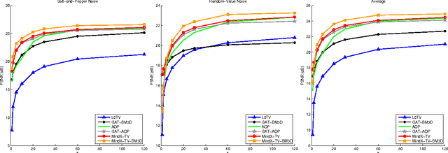 Figure 3 for MindX: Denoising Mixed Impulse Poisson-Gaussian Noise Using Proximal Algorithms