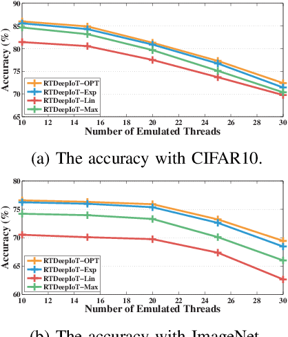 Figure 3 for Scheduling Real-time Deep Learning Services as Imprecise Computations
