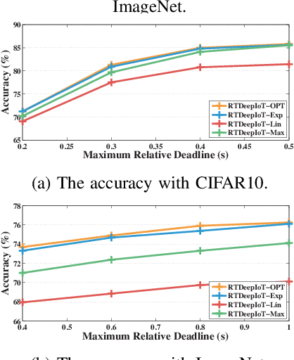 Figure 4 for Scheduling Real-time Deep Learning Services as Imprecise Computations