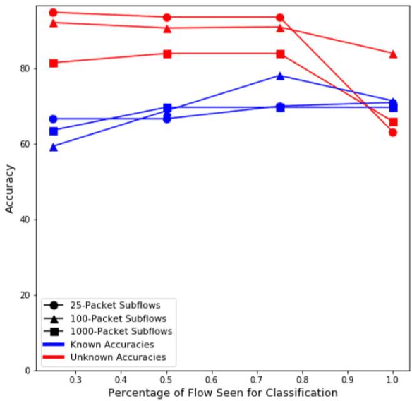 Figure 4 for Practical and Configurable Network Traffic Classification Using Probabilistic Machine Learning