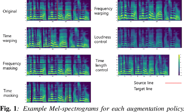 Figure 1 for Mel-spectrogram augmentation for sequence to sequence voice conversion