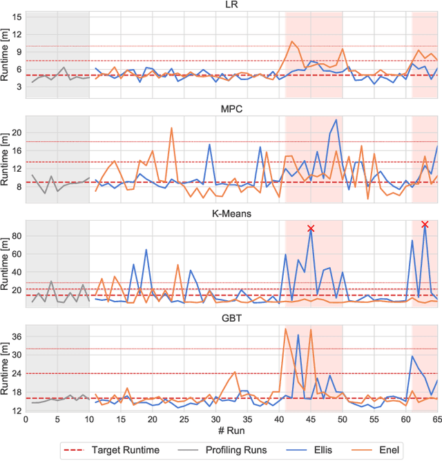 Figure 4 for Enel: Context-Aware Dynamic Scaling of Distributed Dataflow Jobs using Graph Propagation
