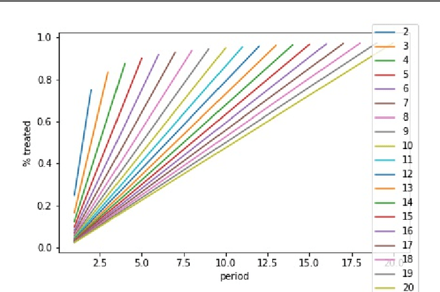 Figure 2 for Optimal Experimental Design for Staggered Rollouts