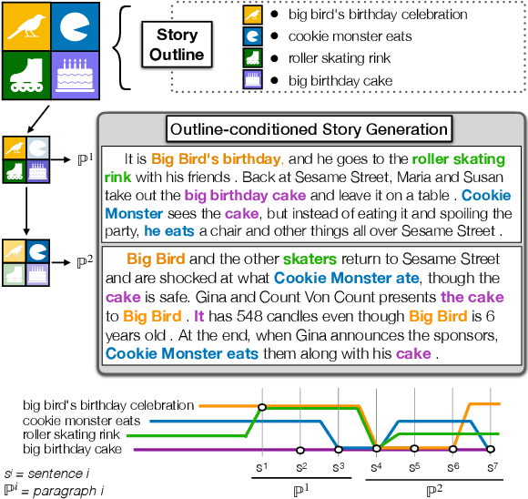 Figure 1 for PlotMachines: Outline-Conditioned Generation with Dynamic Plot State Tracking