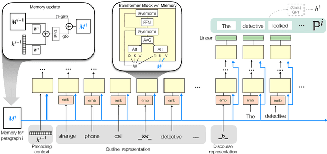 Figure 3 for PlotMachines: Outline-Conditioned Generation with Dynamic Plot State Tracking