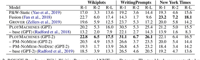 Figure 4 for PlotMachines: Outline-Conditioned Generation with Dynamic Plot State Tracking