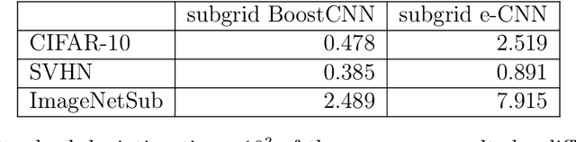 Figure 3 for Tricks and Plugins to GBM on Images and Sequences