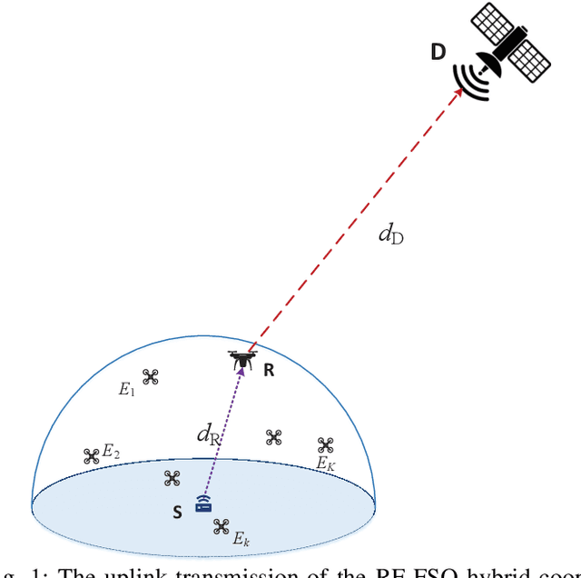 Figure 1 for On Secure Uplink Transmission in Hybrid RF-FSO Cooperative Satellite-Aerial-Terrestrial Networks