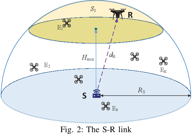 Figure 2 for On Secure Uplink Transmission in Hybrid RF-FSO Cooperative Satellite-Aerial-Terrestrial Networks