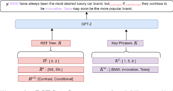 Figure 3 for RSTGen: Imbuing Fine-Grained Interpretable Control into Long-FormText Generators