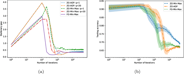 Figure 2 for Zeroth-Order Alternating Randomized Gradient Projection Algorithms for General Nonconvex-Concave Minimax Problems