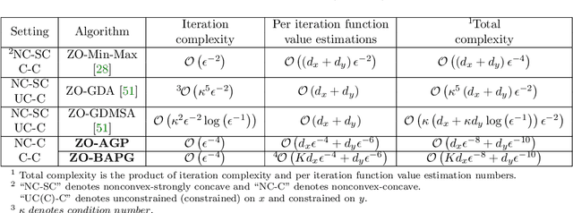 Figure 1 for Zeroth-Order Alternating Randomized Gradient Projection Algorithms for General Nonconvex-Concave Minimax Problems