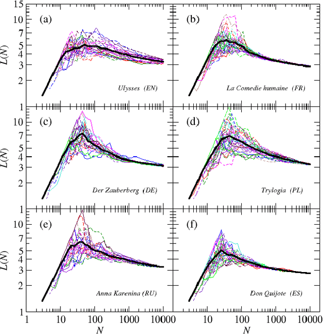 Figure 2 for Modeling the average shortest path length in growth of word-adjacency networks