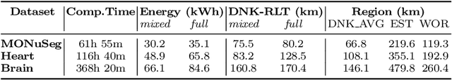 Figure 4 for Carbon Footprint of Selecting and Training Deep Learning Models for Medical Image Analysis