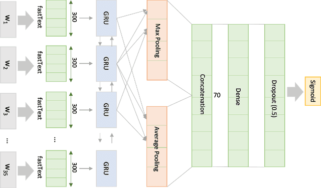 Figure 2 for Emotion Detection in Text: Focusing on Latent Representation