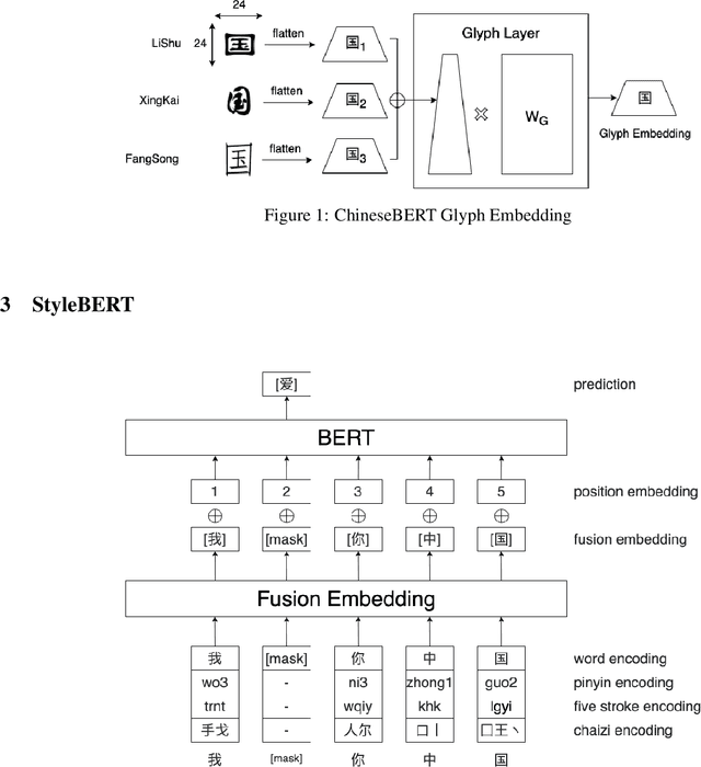 Figure 2 for StyleBERT: Chinese pretraining by font style information