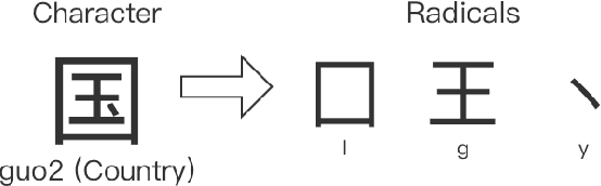 Figure 4 for StyleBERT: Chinese pretraining by font style information