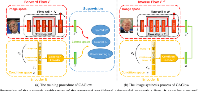 Figure 3 for Conditional Adversarial Generative Flow for Controllable Image Synthesis