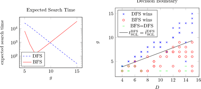 Figure 3 for A Topological Approach to Meta-heuristics: Analytical Results on the BFS vs. DFS Algorithm Selection Problem