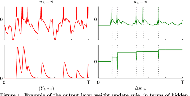 Figure 1 for Encoding Spike Patterns in Multilayer Spiking Neural Networks