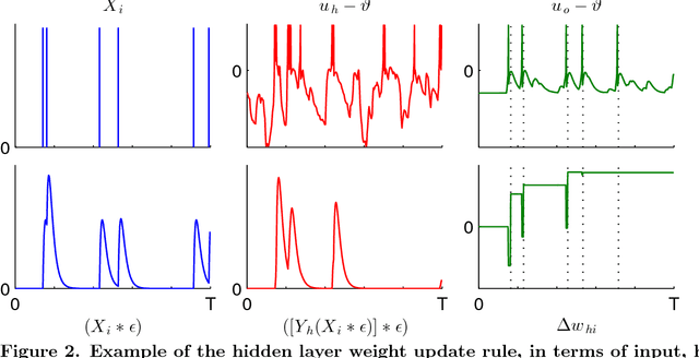 Figure 2 for Encoding Spike Patterns in Multilayer Spiking Neural Networks