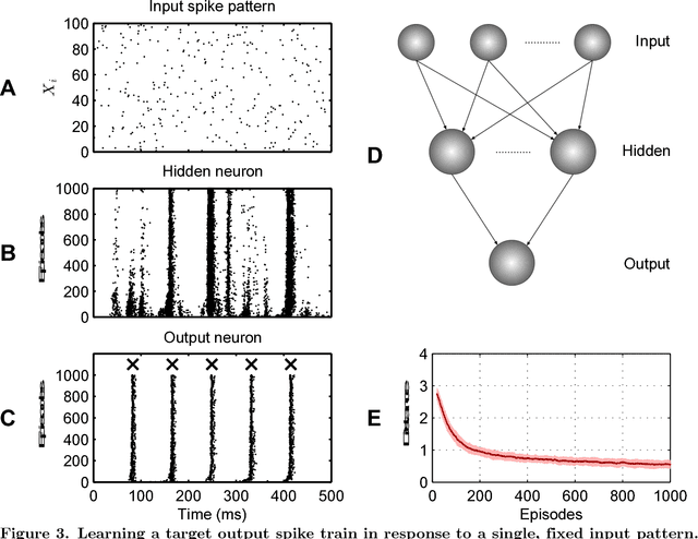 Figure 3 for Encoding Spike Patterns in Multilayer Spiking Neural Networks