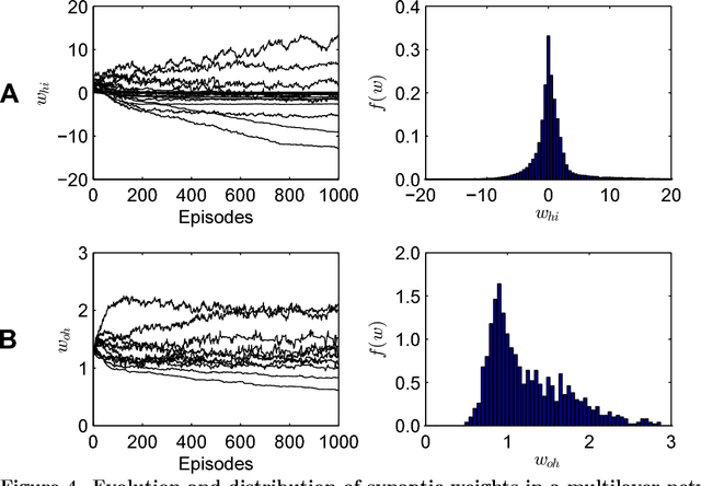 Figure 4 for Encoding Spike Patterns in Multilayer Spiking Neural Networks
