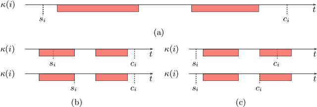 Figure 3 for Metaheuristics for the Online Printing Shop Scheduling Problem
