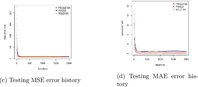 Figure 1 for Bayesian Sparse learning with preconditioned stochastic gradient MCMC and its applications