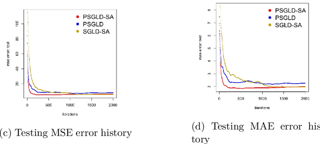 Figure 3 for Bayesian Sparse learning with preconditioned stochastic gradient MCMC and its applications