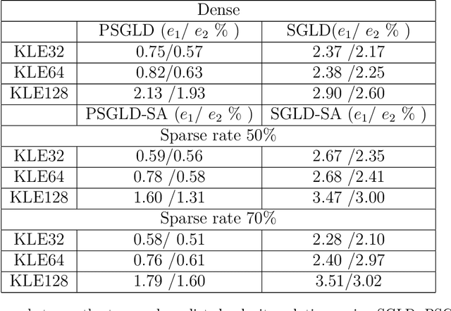 Figure 2 for Bayesian Sparse learning with preconditioned stochastic gradient MCMC and its applications