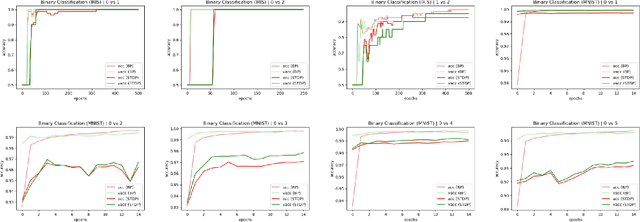 Figure 2 for A More Biologically Plausible Local Learning Rule for ANNs