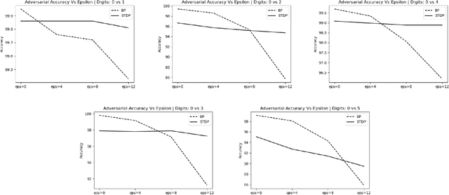 Figure 3 for A More Biologically Plausible Local Learning Rule for ANNs