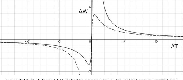 Figure 4 for A More Biologically Plausible Local Learning Rule for ANNs