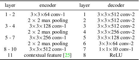 Figure 4 for Counting People by Estimating People Flows